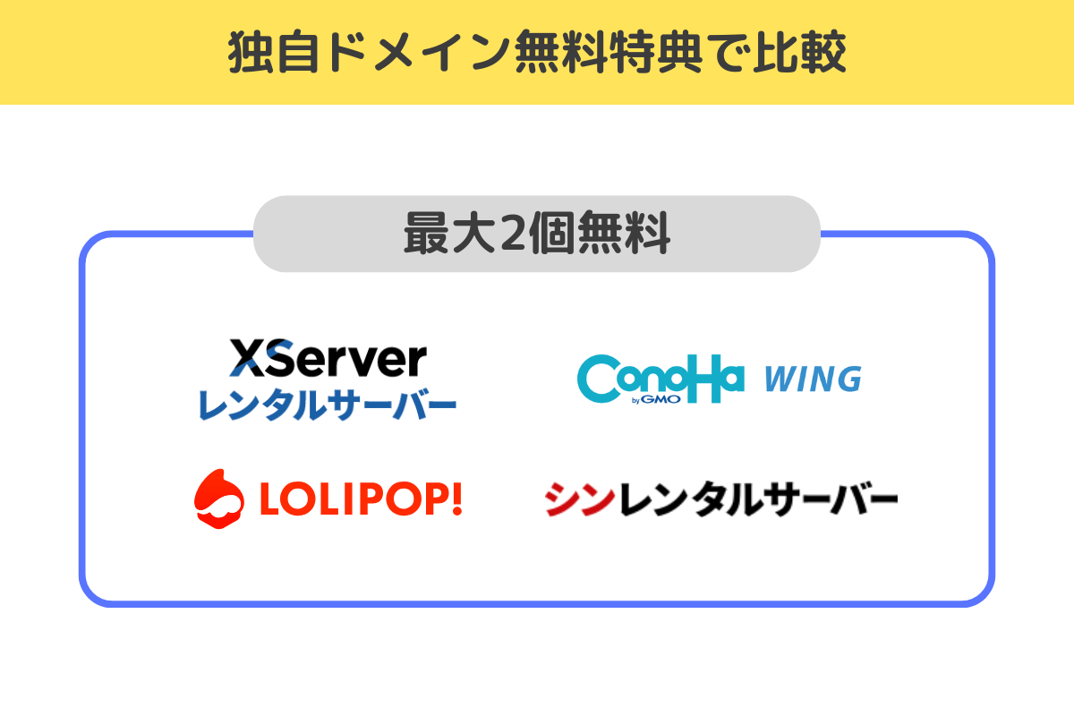 独自ドメイン無料サービスで比較|多くのレンタルサーバーが最大2個までの特典付き