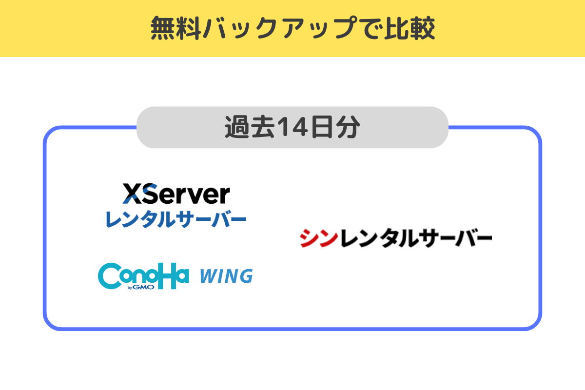 バックアップ機能で比較|無料で最大14日分を保存してくれるサービスあり