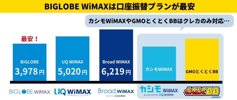 口座振替なら、ビッグローブはワイマックスの中で最安