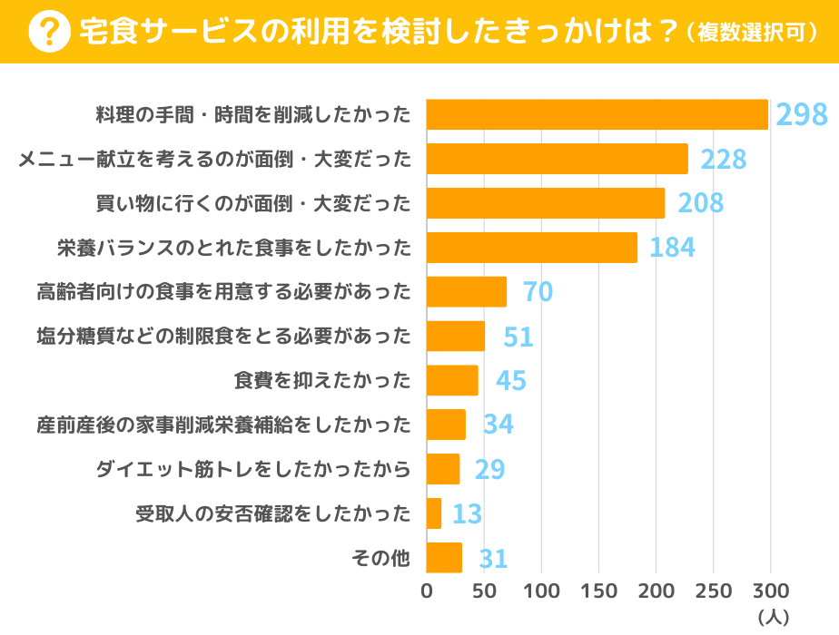 宅食サービスの利用を検討したきっかけは？