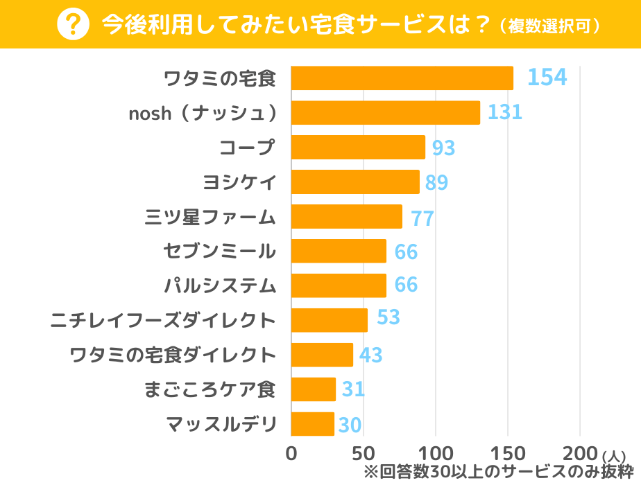 今後利用してみたい宅食サービスは？