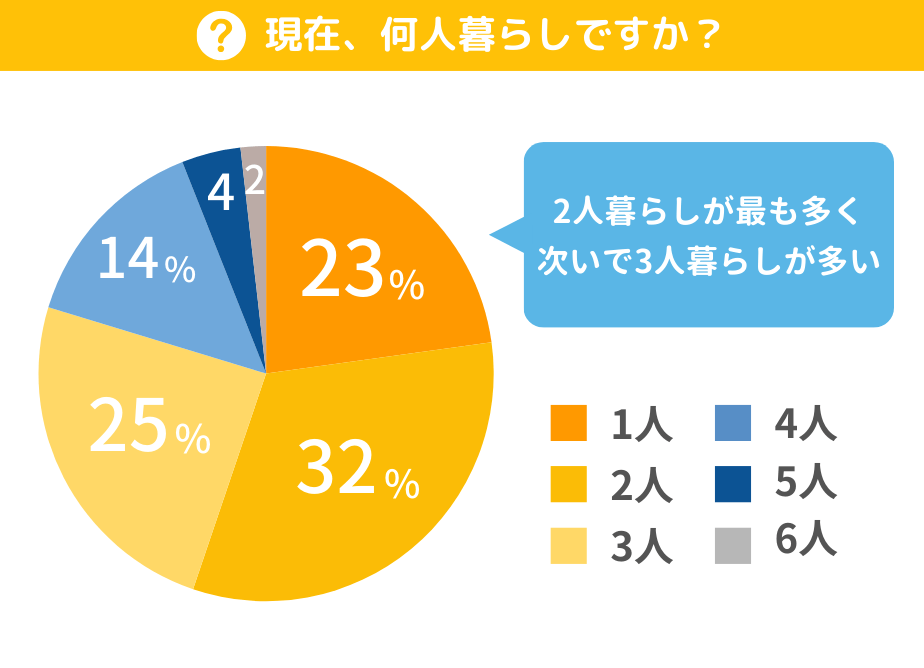 現在何人暮らしですか？