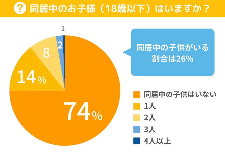 同居中のお子様（18歳以下）はいますか？