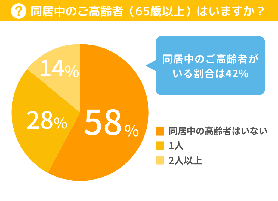 同居中のご高齢者（65歳以上）はいますか？