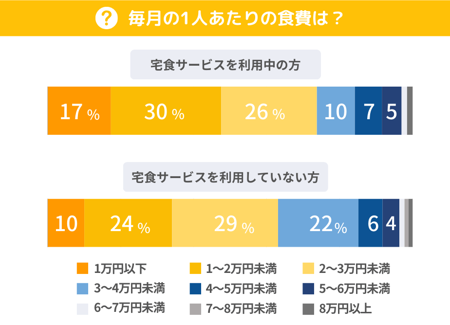 毎月の一人あたりの食費は？