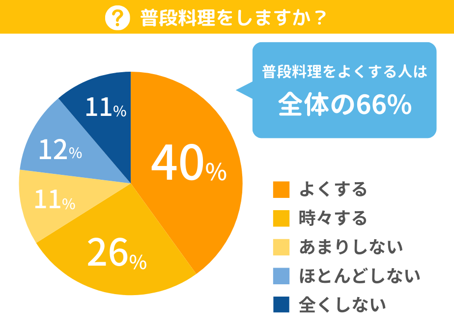 普段料理をしますか？