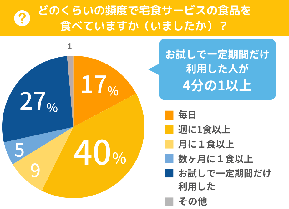 どのくらいの頻度で宅食サービスを食べていますか（いましたか）？