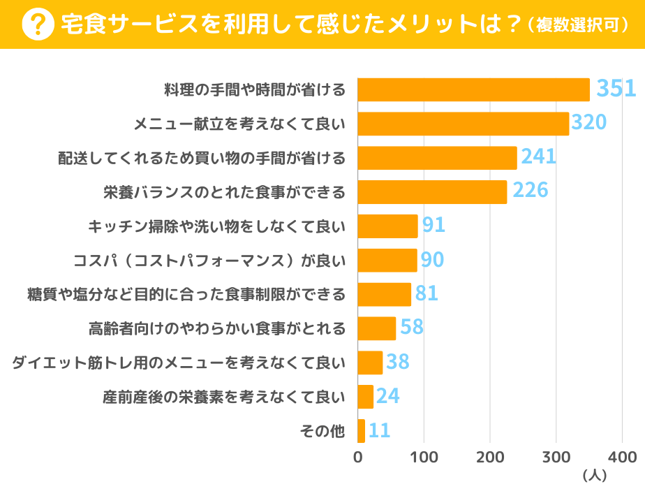 宅食サービスを利用した感じたメリットは？