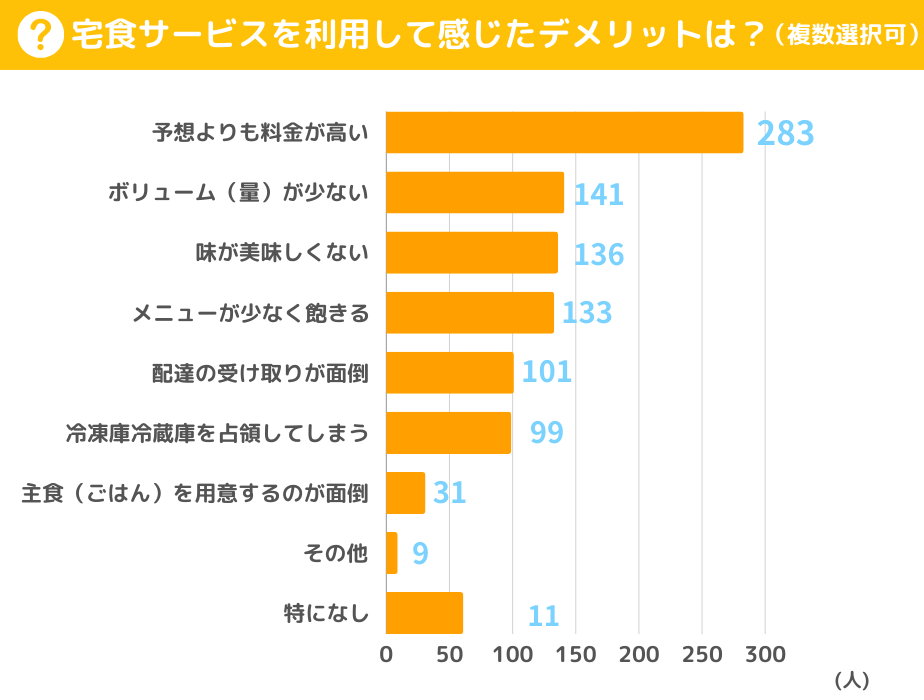 宅食サービスを利用して感じたデメリットは？