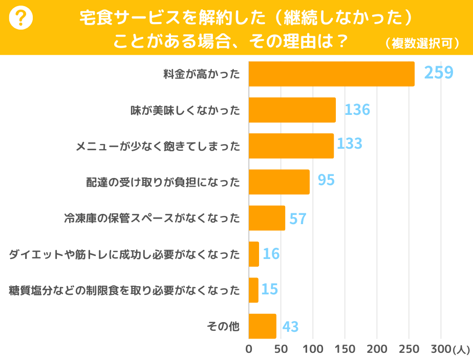 宅食サービスを解約した（継続しなかった）理由は？