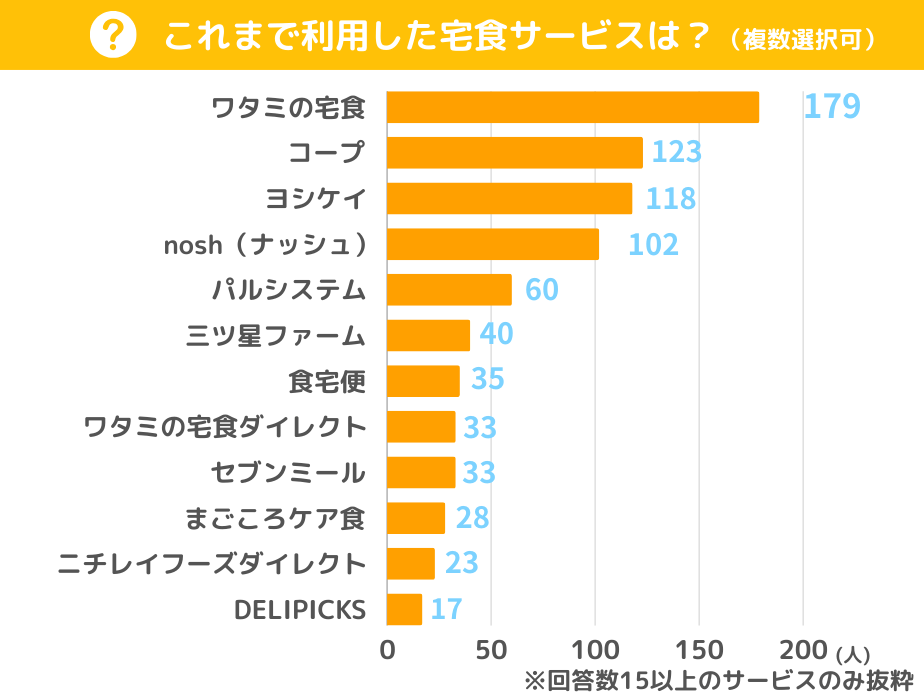 これまで利用した宅食サービスは？