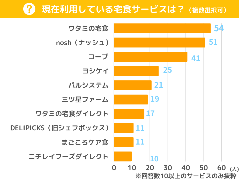 現在利用している宅食サービスは？