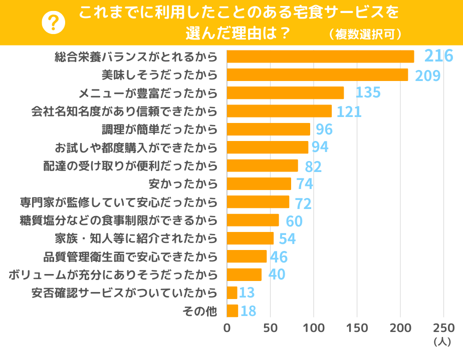 これまでに利用したことのある宅食サービスを選んだ理由は？