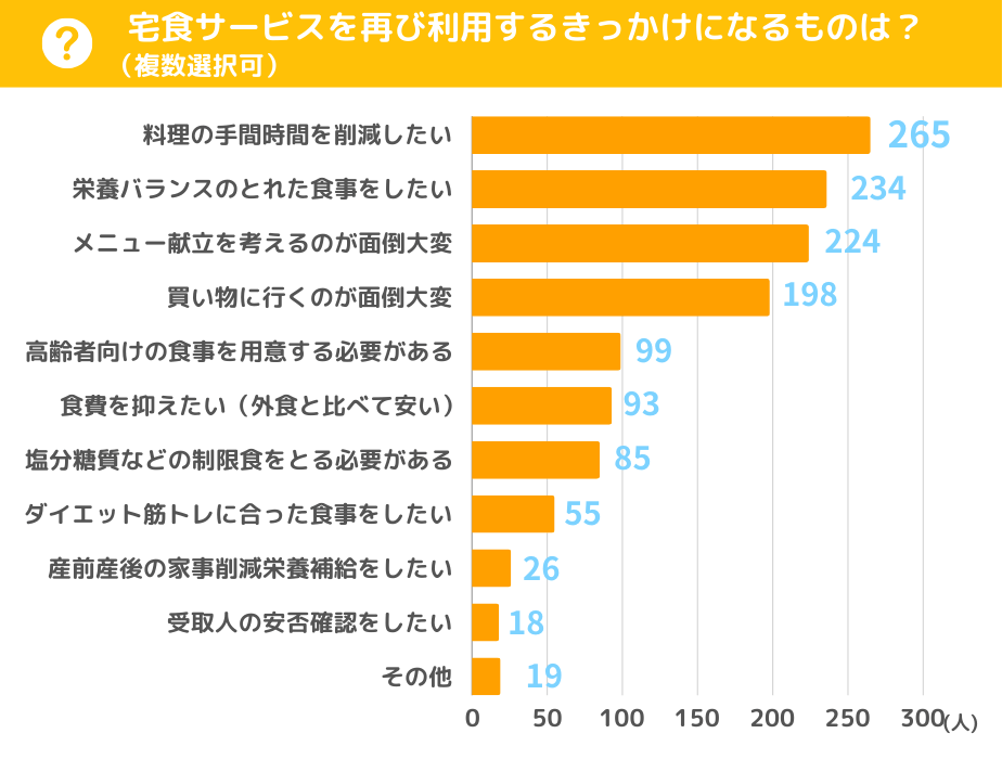 宅食サービスを利用するきっかけになるものは？