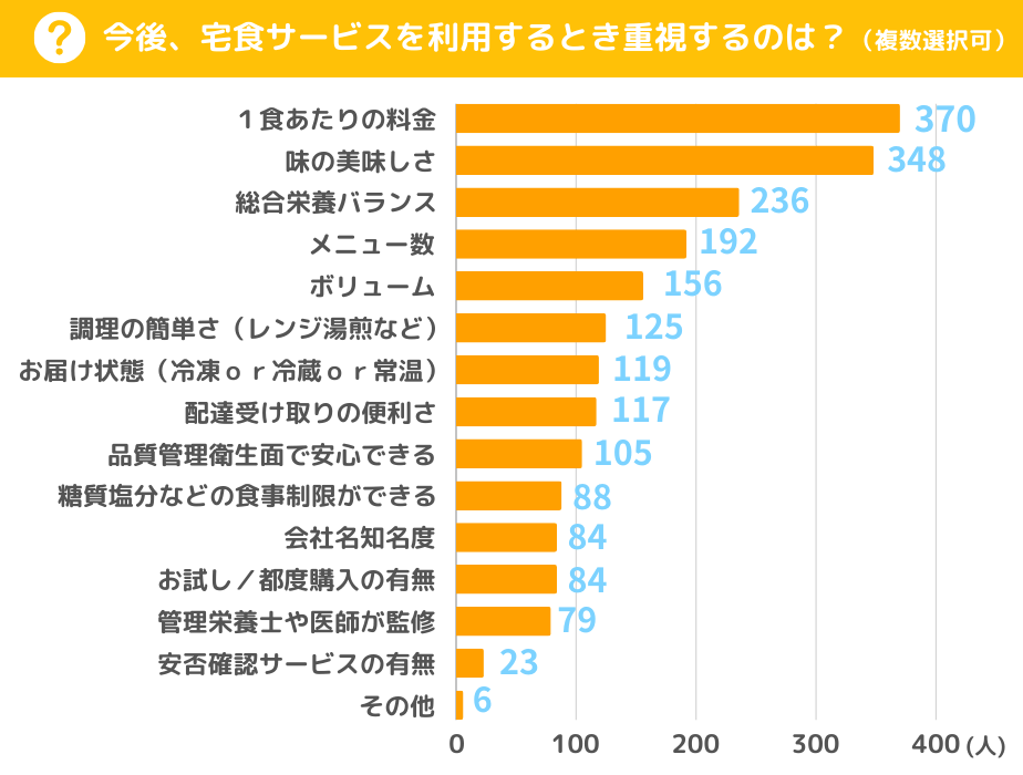 宅食サービスを利用するとき重視するのは？