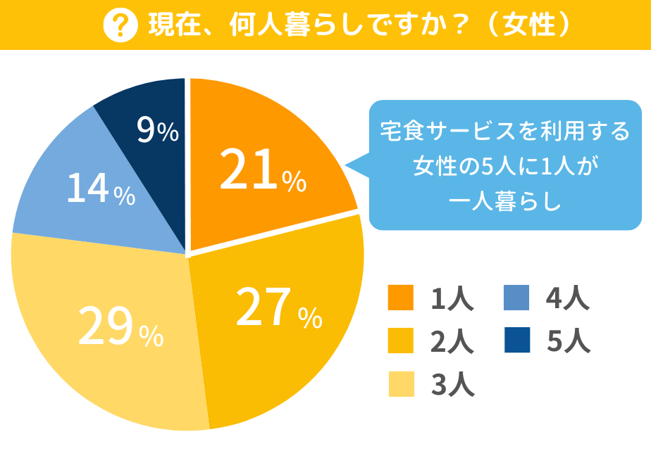 宅食サービスを利用する女性のうち21.3%が一人暮らし