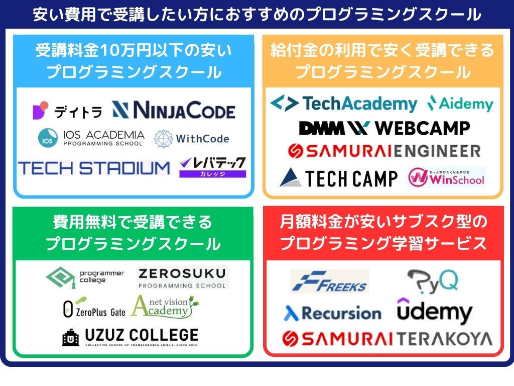 安い費用で受講したい方におすすめのプログラミングスクール