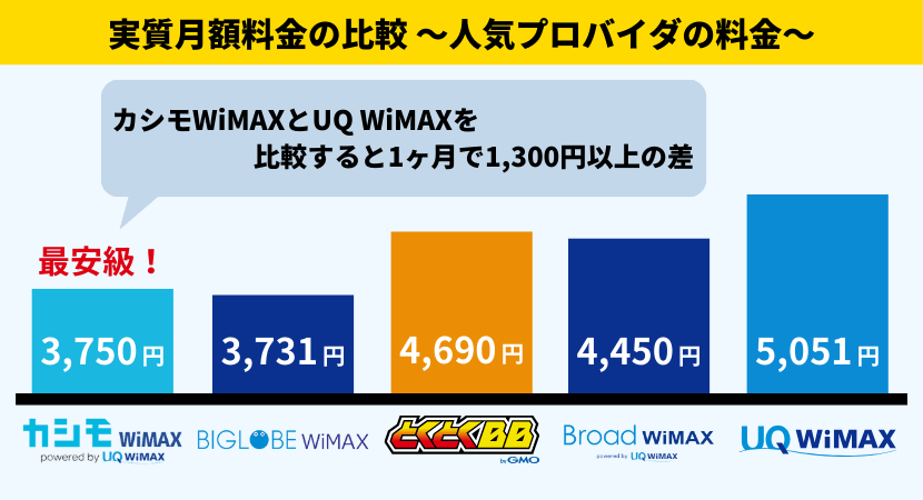 WiMAXプロバイダの実質月額料金の比較