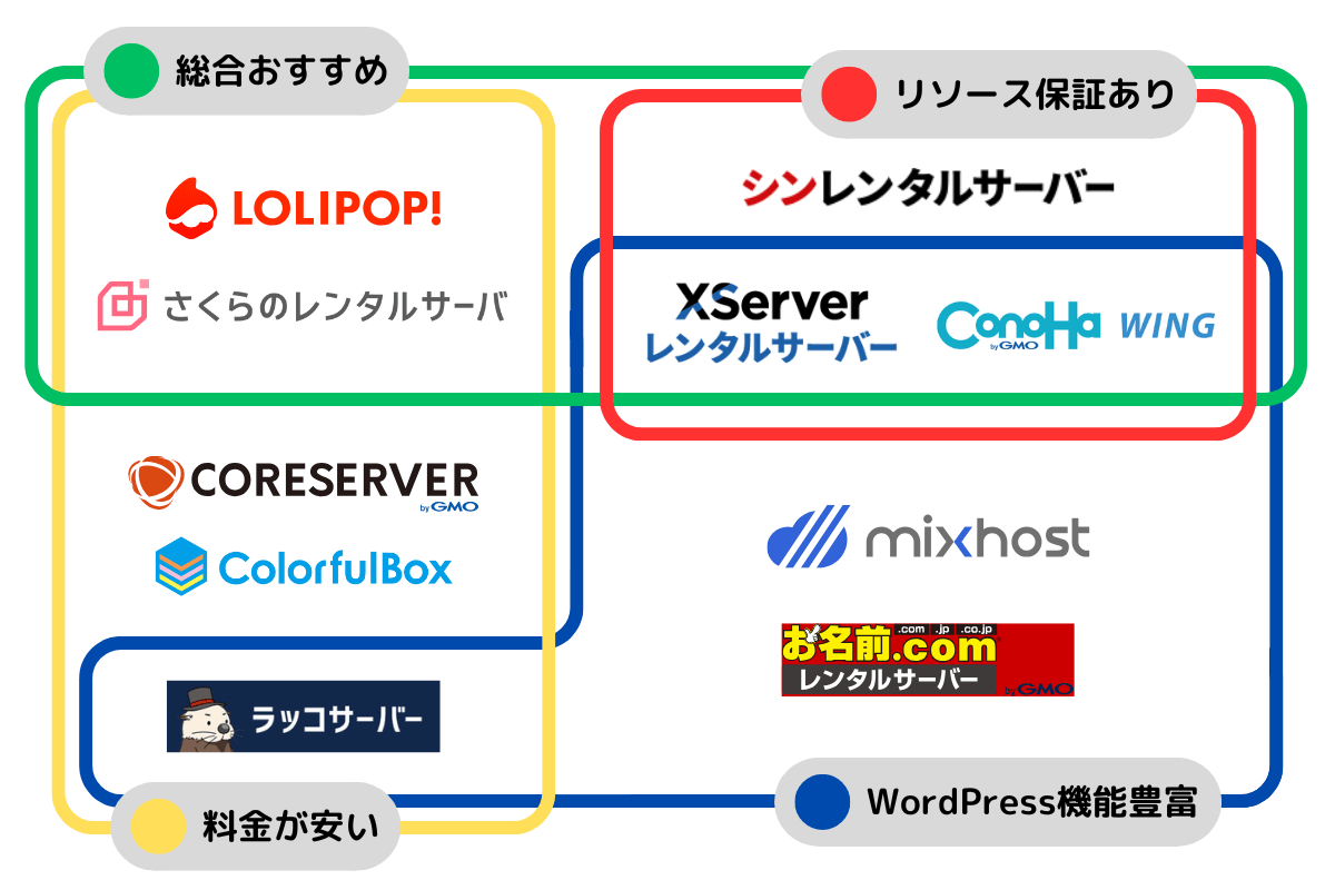 【徹底比較】おすすめレンタルサーバー10社の一覧比較表