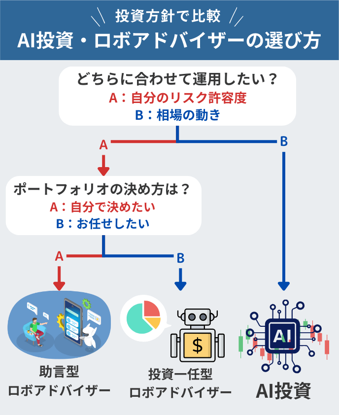 運用目的から選ぶ