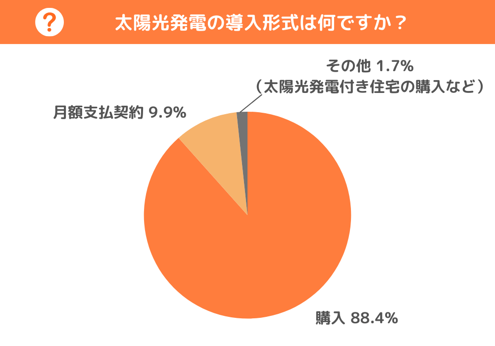 太陽光の導入形式は購入が88.4%、月額契約9.9%と購入が多くを占めている