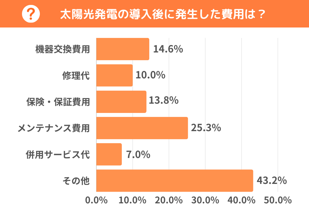 太陽光発電の導入後に発生した費用は1位がメンテナンス費用