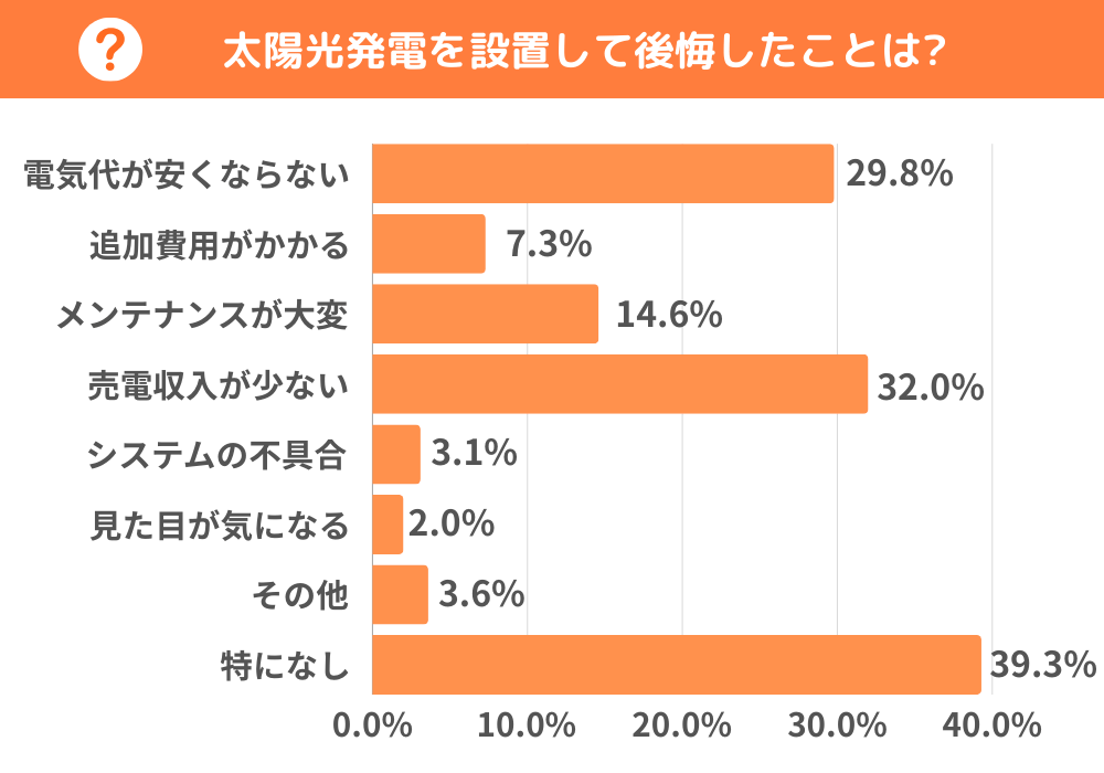 太陽光発電を設置して後悔したことは特になしが39.3%と最も多い