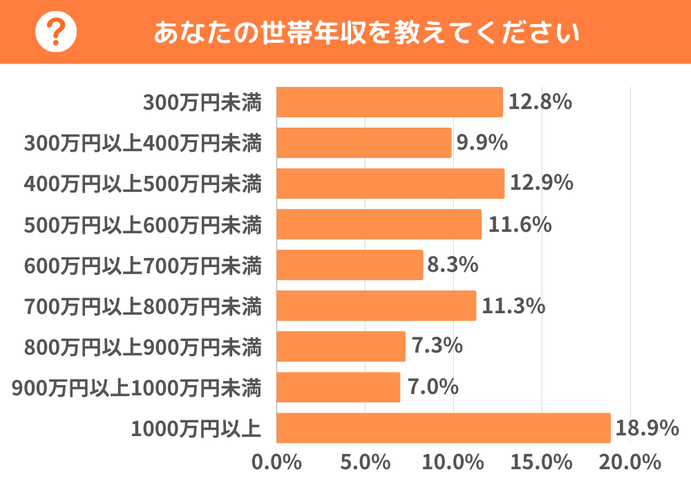 世帯年収