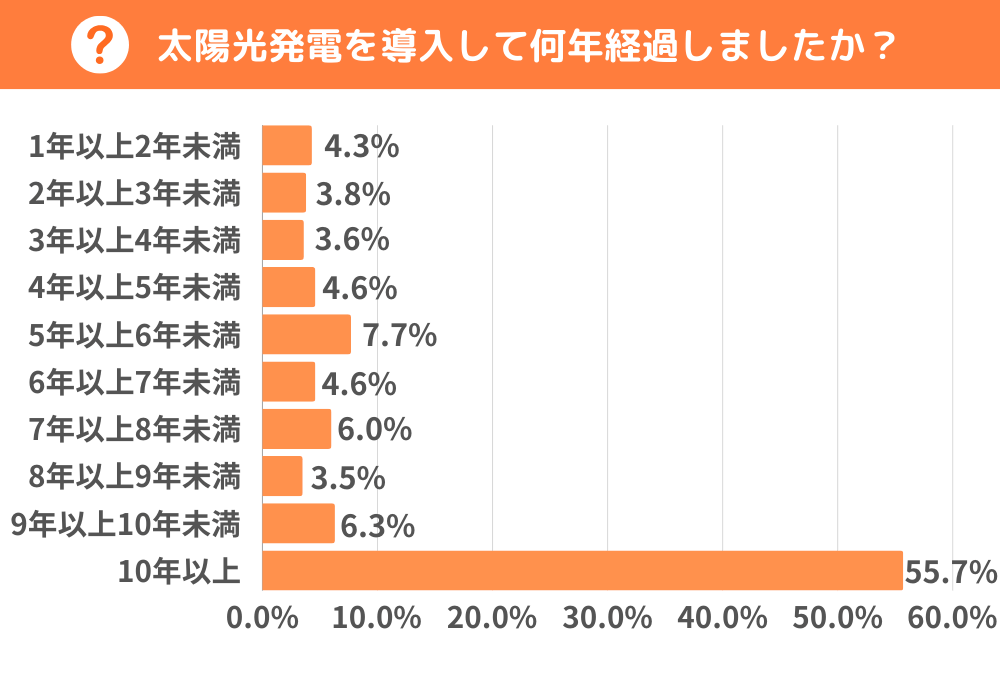 太陽光発電の導入は10年以上前が55.7%と半分以上を占めている