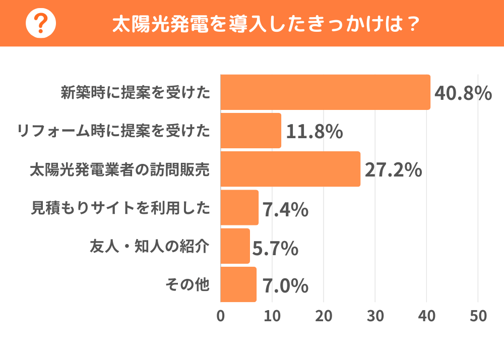 太陽光発電を導入したきっかけは1位が新築時に提案を受けた(40.8%)、2位が太陽光発電業者の訪問販売(27.2%)