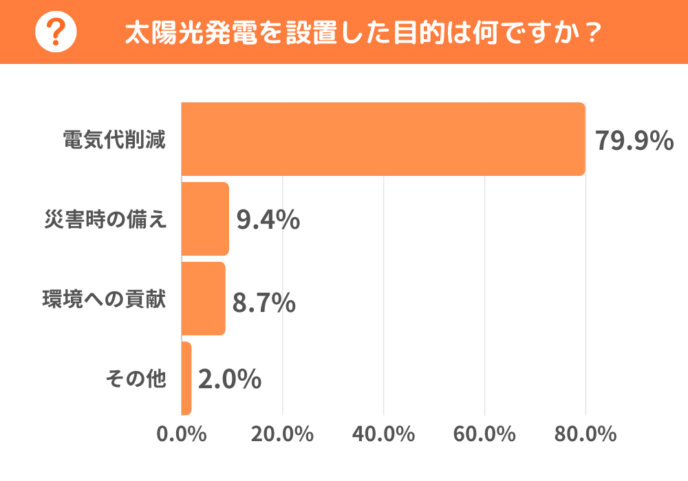 太陽光発電を設置した目的は電気代削減は79.9%で最も多かった