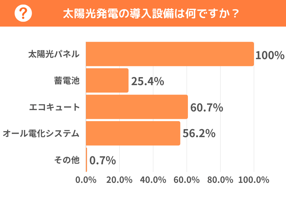 太陽光発電と同時に導入されている設備として最も多い設備はエコキュートで60.7%