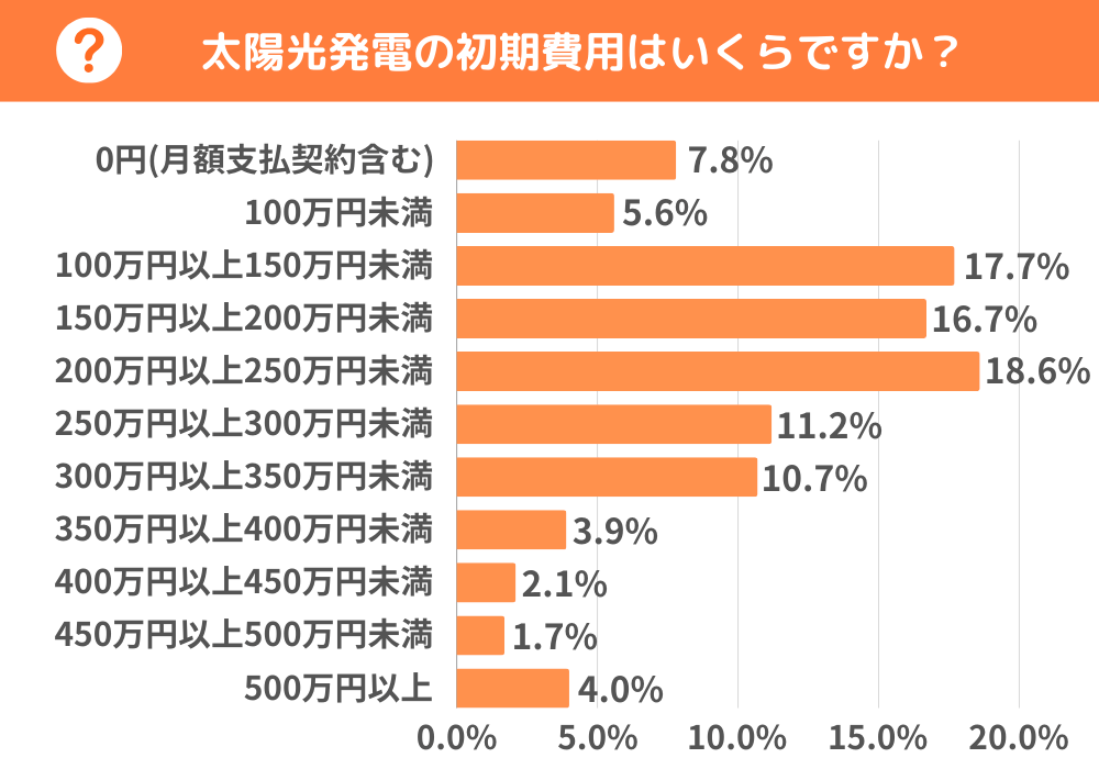 太陽光発電の初期費用として200万円以上250万円未満が18.6%で最も多かった