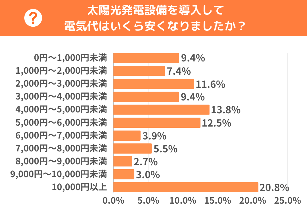 太陽光発電設備を導入して安くなった電気代は1位が10,000円以上で20.8%、2位が4,000円～5,000円未満で13.8%、3位が5,000円～6,000円未満で12.5%であった