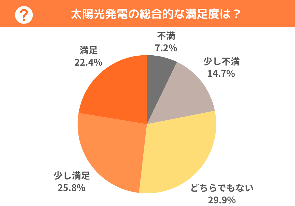 太陽光発電の総合的な満足度はどちらでもないが29.9%と最も多く、次いで少し満足が25.8%