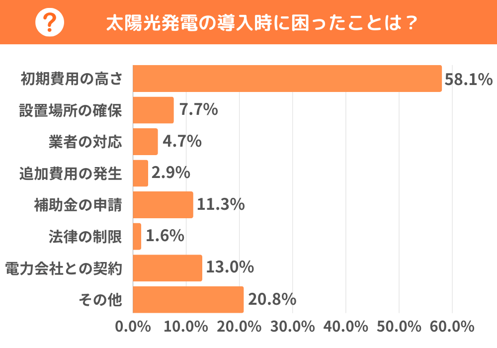 太陽光発電の導入時に困ったことは初期費用の高さ(58.1%)が最も多かった