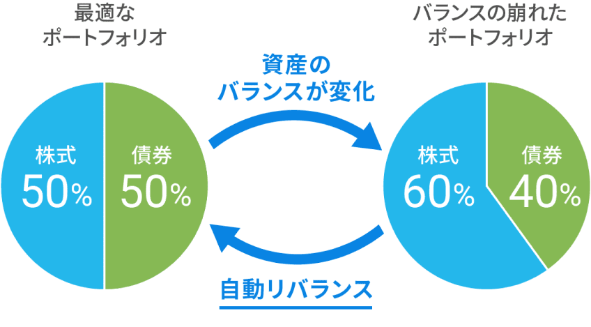 リバランスのイメージ