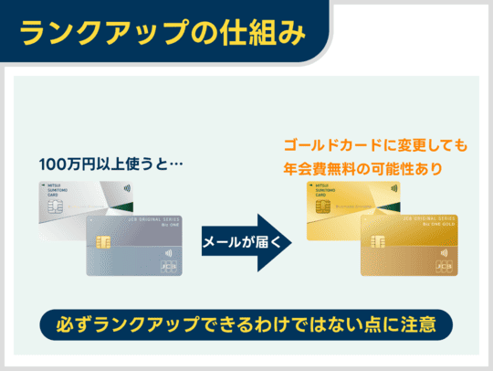 三井住友カード ビジネスオーナーズ（一般）とJCB Biz ONEは100万円以上の利用でランクアップの案内が届く