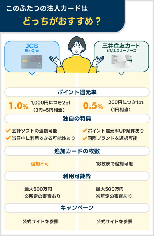 三井住友カード ビジネスオーナーズとJCB Biz ONEの特徴一覧