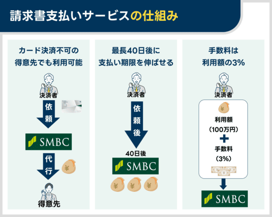 三井住友カード ビジネスオーナーズの請求書支払い代行の仕組み