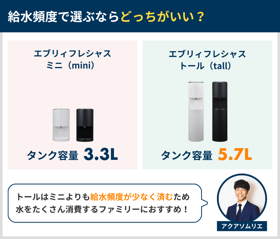 給水頻度で選ぶならどっち？