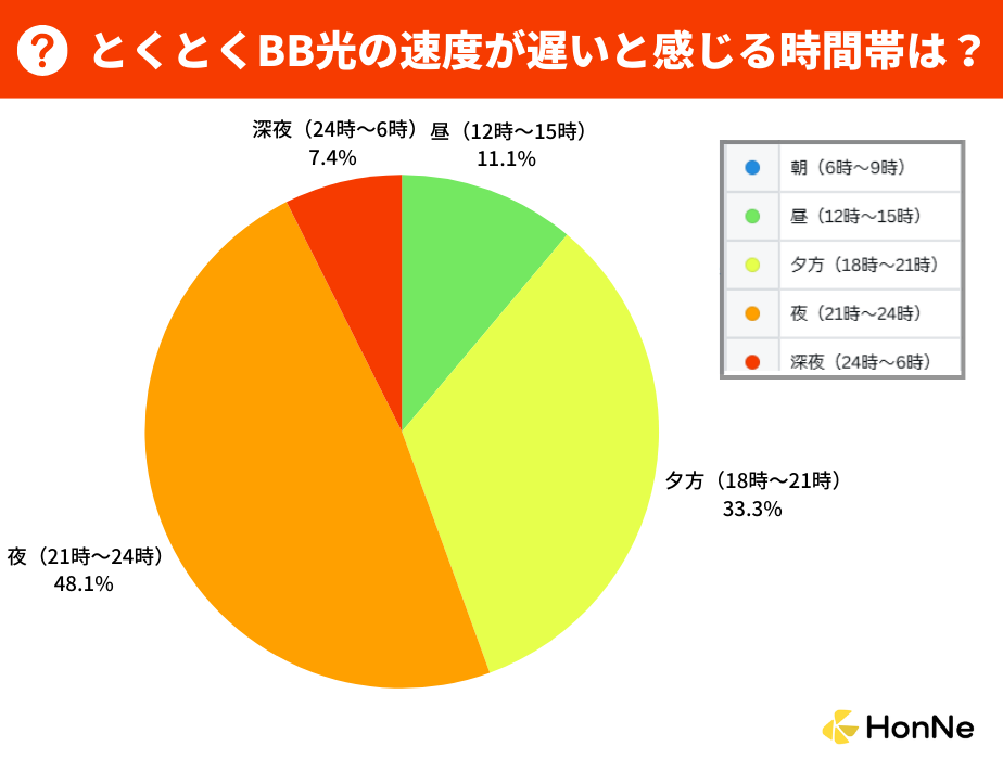 夜間の速度