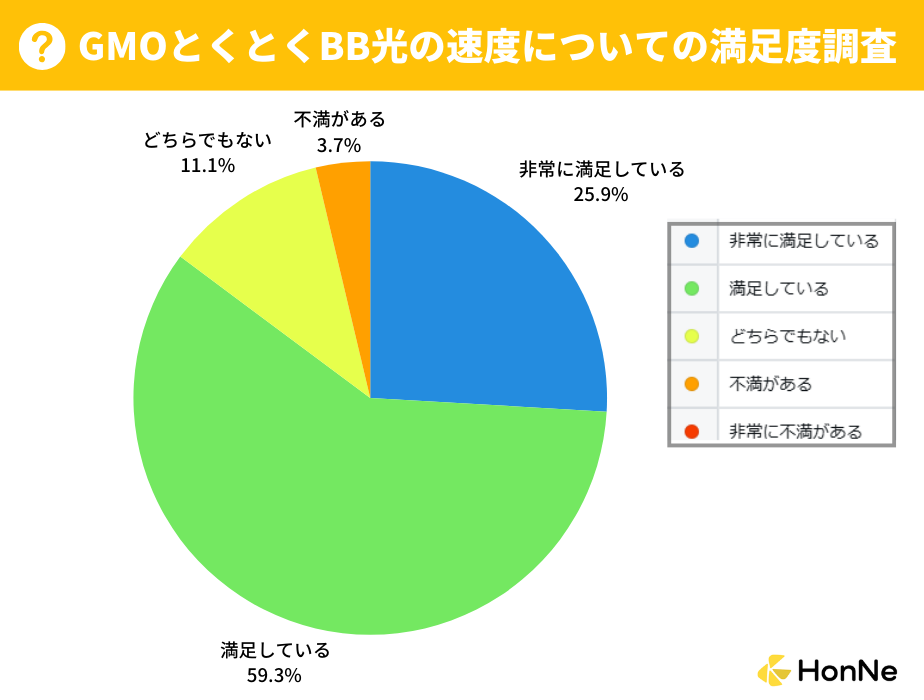 GMOとくとくBB光 速度の満足度調査