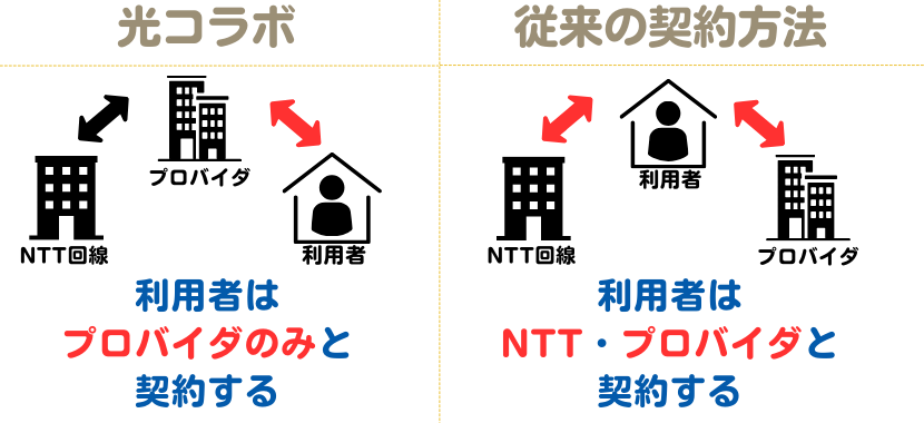 光コラボ　フレッツ光　違い