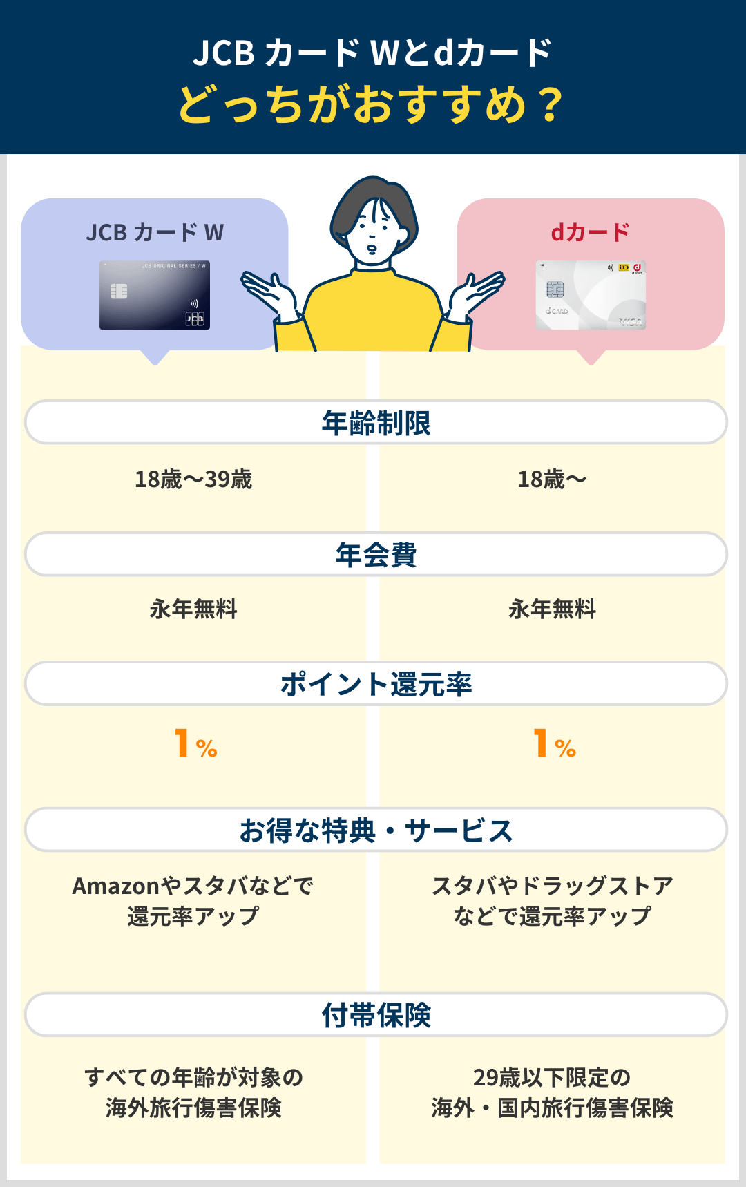 JCBカードWとdカードはどっちがおすすめか比較した結果