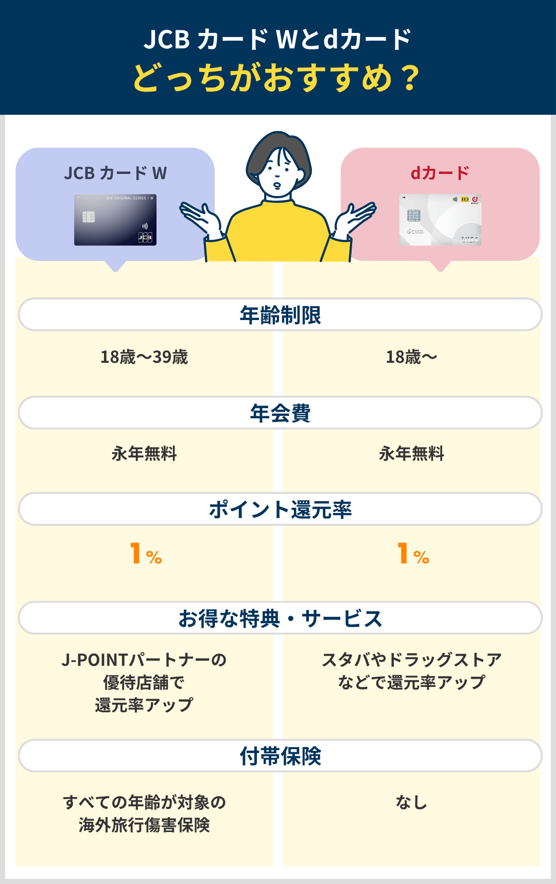 JCBカードWとdカードはどっちがおすすめか比較した結果