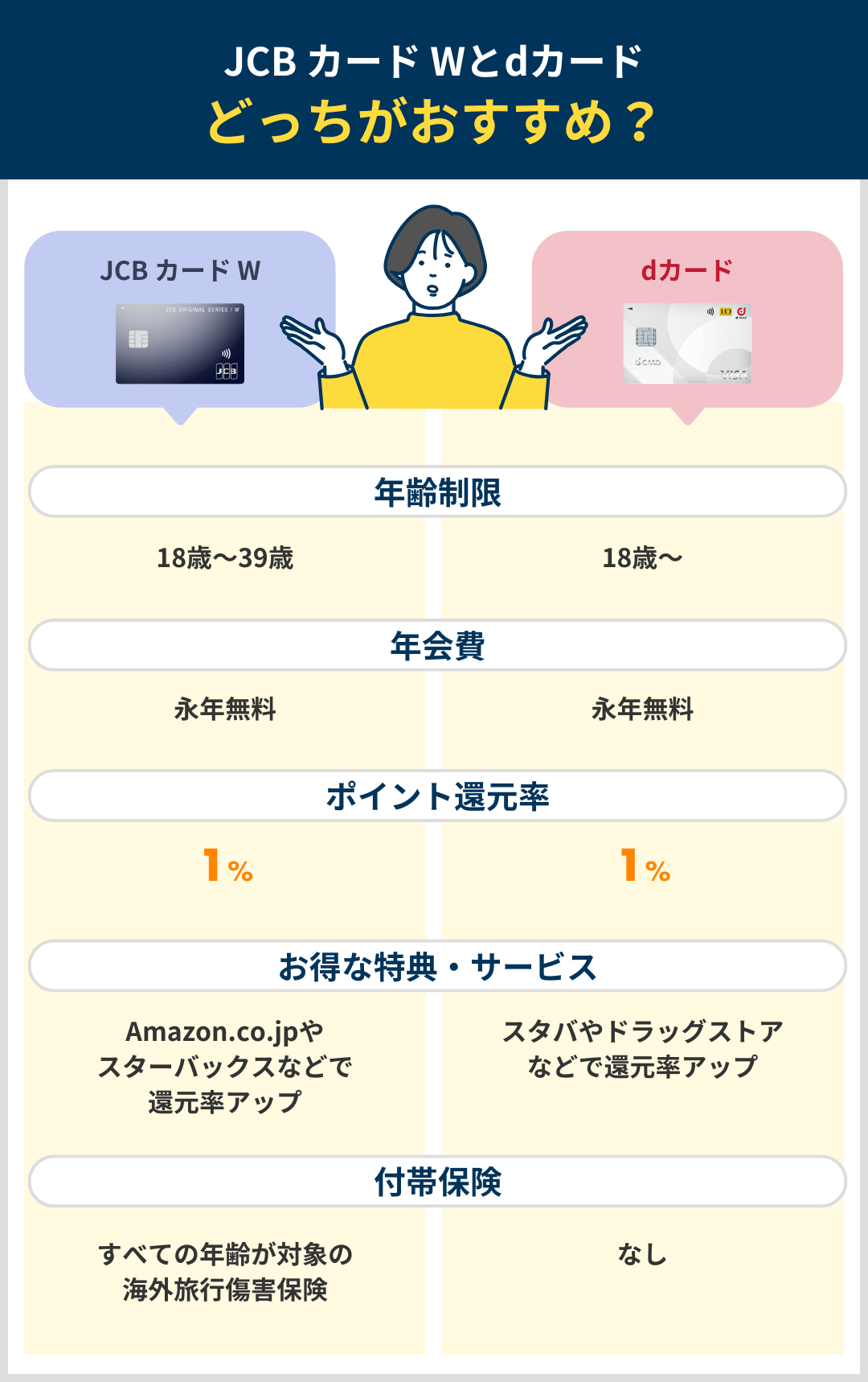 JCBカードWとdカードはどっちがおすすめか比較した結果