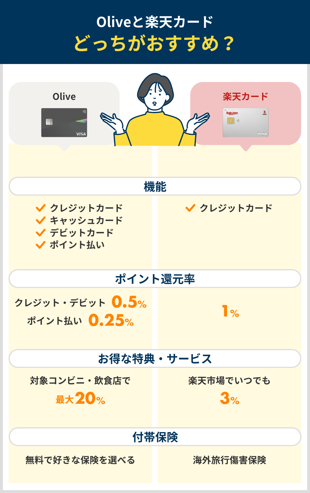 Oliveと楽天カードどっちがいいか比較まとめ