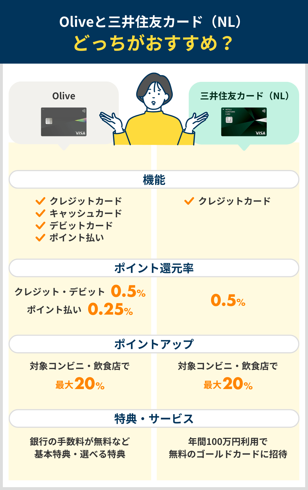 Oliveと三井住友カード（NL）を比較した結果まとめ