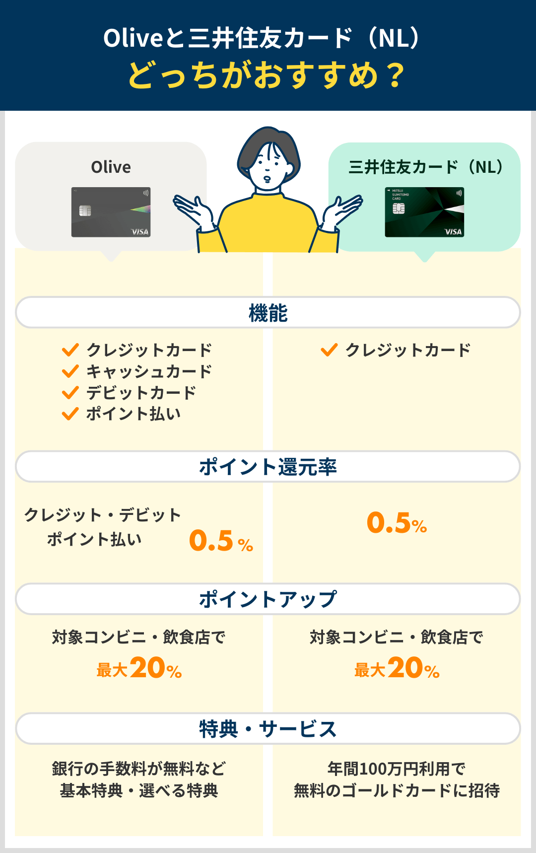Oliveと三井住友カード（NL）を比較した結果まとめ